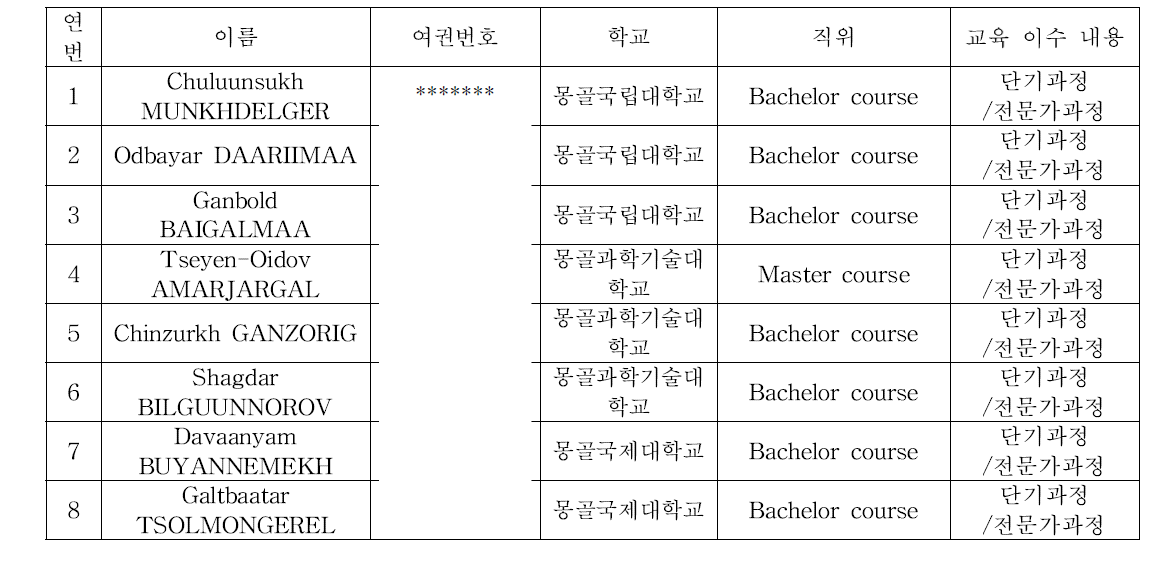 석탄 연소 관련 교육 과정 이수자 명단