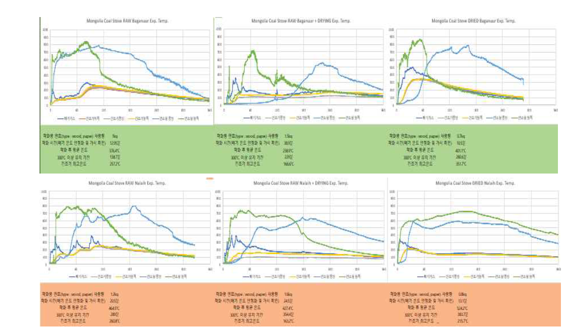 Baganuur, Nalaih 석탄 Raw. Raw+Raw, Dry 연소 실험
