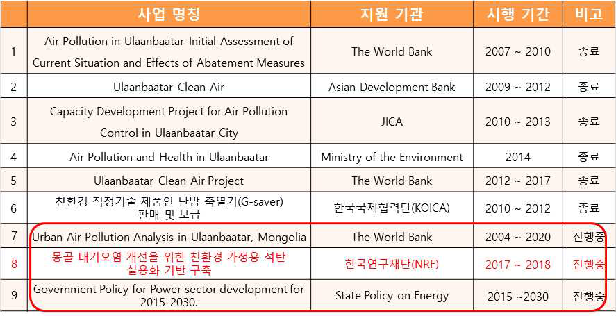 몽골 울란바토르의 대기오염 저감을 위한 국제 협력 연구 사업 사례