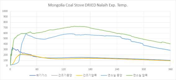 Mongolia Coal Stove dried Nalaih Exp. Temp