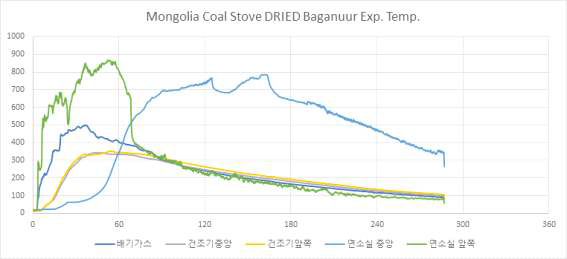 Mongolia Coal Stove dried Baganuur Exp. Temp