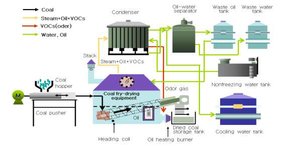 연속식 저급석탄 유중증발 건조장치 구성도