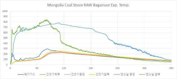 Mongolia Coal stove RAW Baganuur Exp. Temp