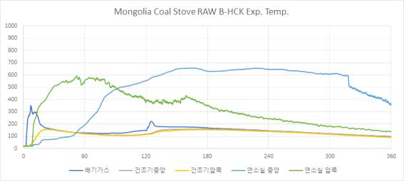 Mongolia Coal stove Baganuur-HCK Exp. Temp