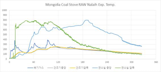 Mongolia Coal stove RAW Nalaih Exp. Temp