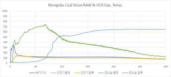 Mongolia Coal stove Nalaih-HCK Exp. Temp