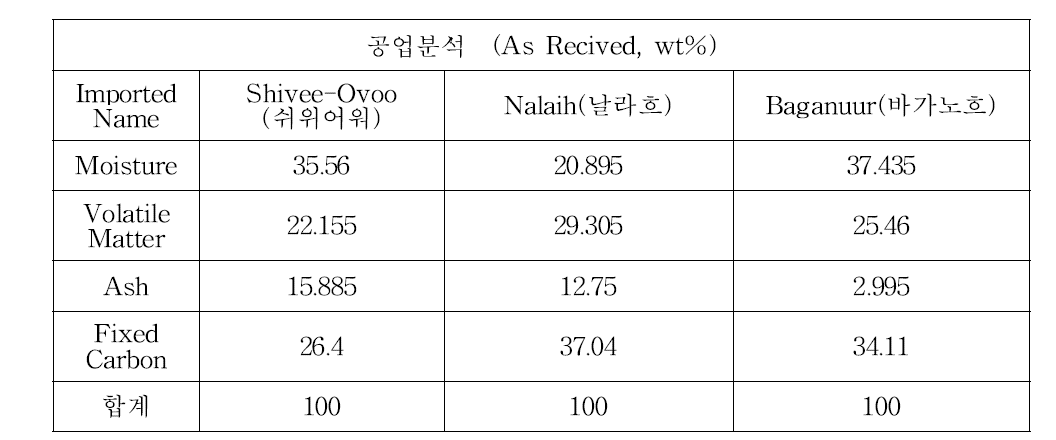 몽골 석탄 공업분석 결과