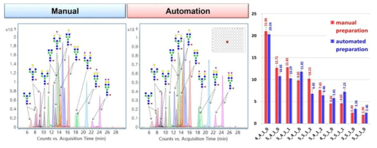 Manual과 Automation 시스템을 이용한 인간 IgG의 N-당사슬 질량분석 결과