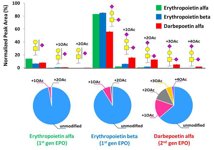 1세대 2세대 EPO의약품의 O-당사슬 분포