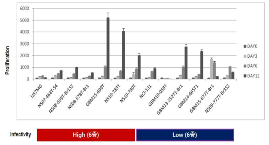 High susceptible group과 low susceptibla group의 proliferation analysis