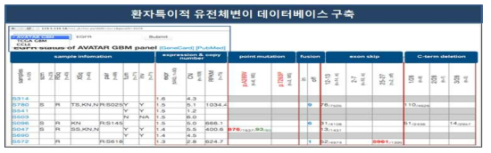 환자 맞춤형 유전체 분석을 통한 데이터베이스 구축