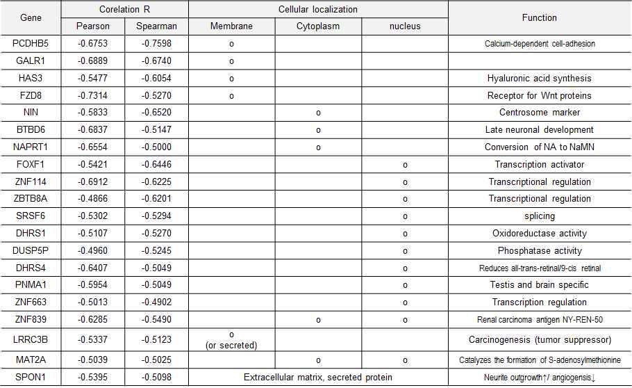 spearman과 pearson방법으로 도출된 공통된 유전자