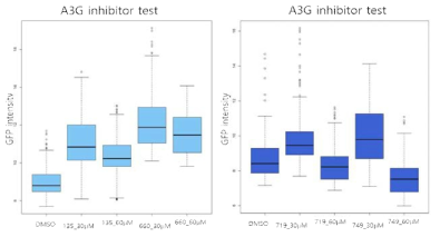 A3G inhibitor(135, 660, 719, 749)에 의한 RRV 감염능 정량화