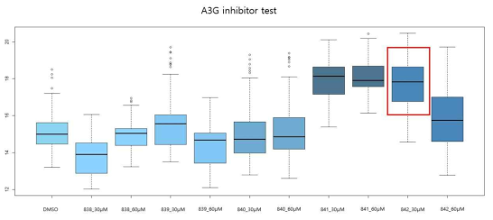 A3G inhibitor(838, 839, 840, 841, 842)에 의한 RRV 감염능 정량화