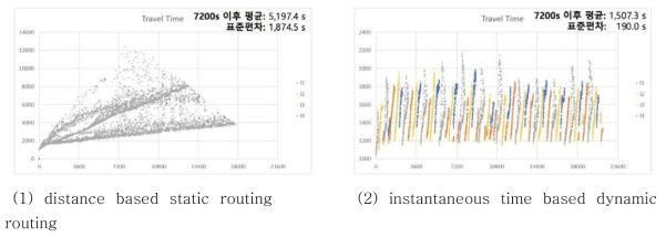 d1 목적지로 향하는 차량의 travel time 비교