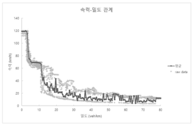 속력-밀도를 사용한 travel time prediction model