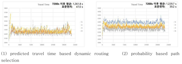 d1 목적지로 향하는 차량의 travel time 비교 (prediciton model 활용)