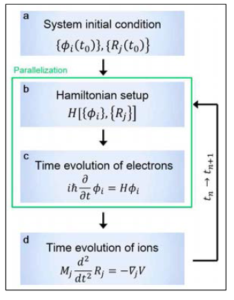 realtime-TDDFT 계산 알고리즘. [a] 주어진 초기 전자들의 파동함수 Φi(t0) 와 원자들의 위치 Rj(t0)를 이용 하여, [b] 전체 시스템의 Hamiltonian(H)을 만들고, [c] H를 이용해 time-dependent Kohn- Sham equation으로 Φi의 시간 변화를 계산하고, [d] Newton equation으로 Rj 시간 변화를 계산 함. 이후 계산된 Φi와 Rj를 이용해 [b]-[d] 과정을 계속적으로 수행하여 realtime 시뮬레이션 수행