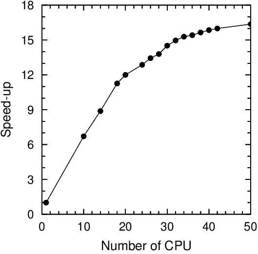 개발된 realtime-TDDFT 프로그램의 병렬화 계산 CPU 수에 따른 속도 증가량