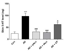 MC903로 유도된 아토피성 피부염 동물모델에서 혈중 5-HT의 농도에 대한 침치료의 효과