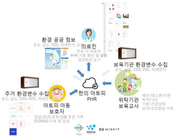 개인별 환경 요인 정보를 획득하고 활용하기 위한 아토피피부염 관리 체계