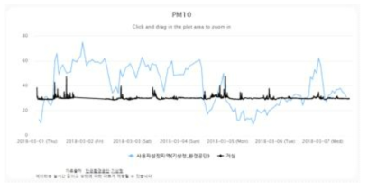 실내외 공기질의 변화: 실내 공기질 측정부에서 측정된 미세먼지(검정)와 기상청의 대기 미세먼지(파랑)를 비교하면 외부공기 차단 상태에서 환기로 (단기적) 실내 공기질 측정을 기반으로 하는 경고는 의미가 없음 저점으로 측정된 미세먼지의 양과 실내 활동으로 유발되어 측정되는 고점을 줄이는 방향으로 실내 공기질 관리가 필요함