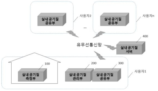 미세먼지 측정을 통한 건강 관리 방법 개요도