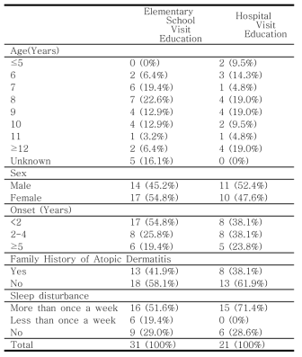 Comparison between AD Group of Elementary School Visit Education and AD Group of Hospital Visit Education