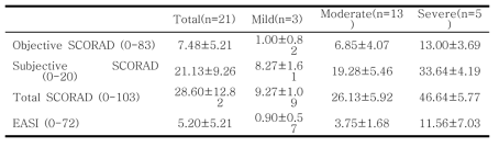 Mean±SD of Objective SCORAD, Subjective SCORAD and EASI According to AD Severity