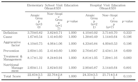 Comparison of Atopy Recognition between Parents of AD Group and Non-AD Group