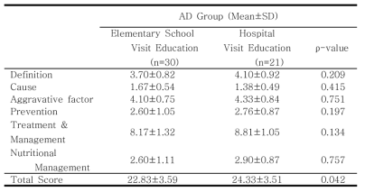 Comparison of Parents of AD Groups in Elementary School Visit Education and Hospital Visit Education