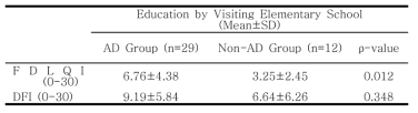 Mean±SD of FDLQI and DFI According to Atopic Dermatitis