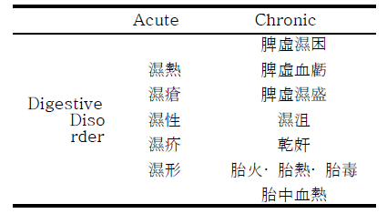 Keywords of Atopic Dermatitis Related to Digestive Disorder