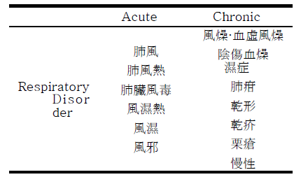 Keywords of Atopic Dermatitis Related to Respiratory Disorder