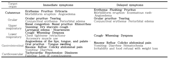 Symptoms of Food Allergy