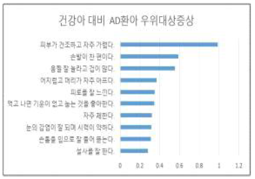 PHR앱 사용자그룹 아토피 환아(AD) 허약평가 상위증상