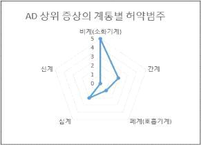 PHR앱 아토피 환아(AD) 사용자그룹 허약 평가 상위 10위 증상의 계통별 분포