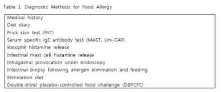 음식 알레르기에 대한 진단 방법