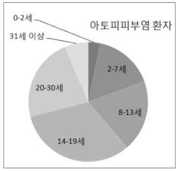 아토피피부염 환자 연령별 분포