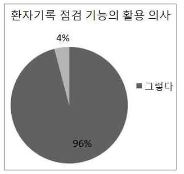 환자기록 점검 기능의 활용 요구