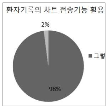 환자기록의 차트 전송기능 활용 요구