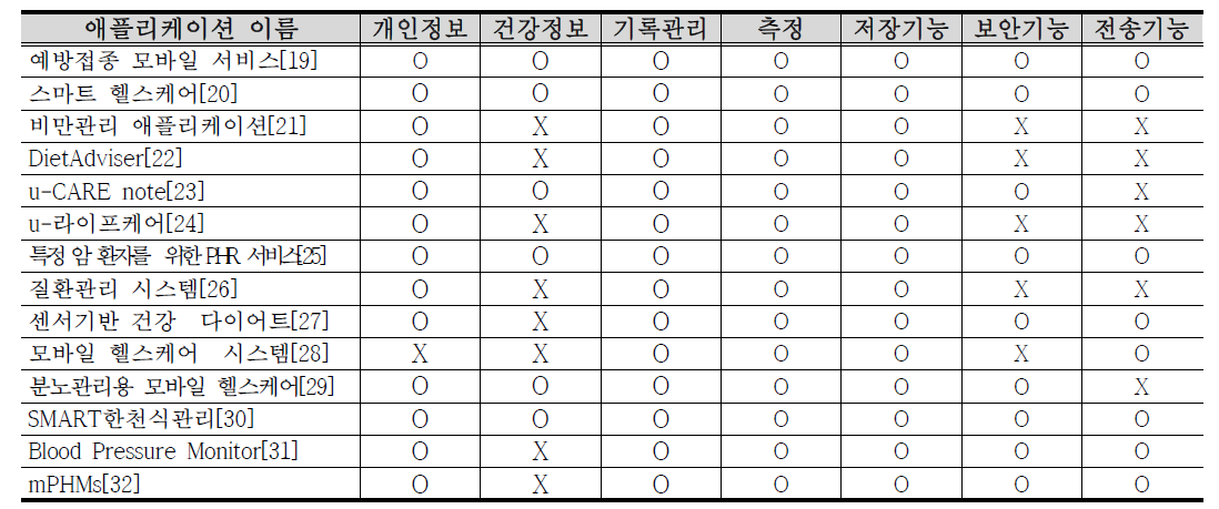 콘텐츠의 기능 특성에 따른 분석