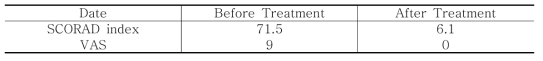 Case 1: Clinical Progress of SCORAD Index & VAS