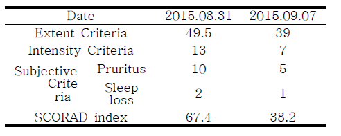 Clinical Progress of SCORAD index