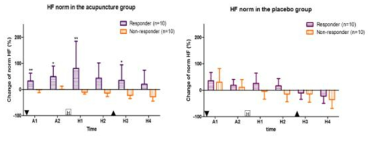 The changes of HF norm (Heart rate vadiability)