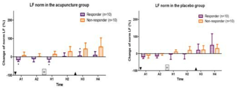 The changes of LF norm (Heart rate vadiability)