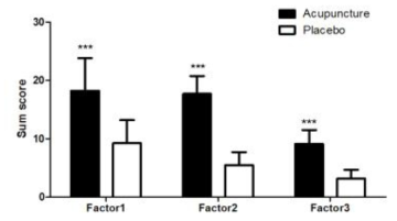 Comparison of acupuncture perception questionnaire scores between the acupuncture and the placebo groups