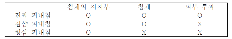 진짜 피내침, 김샴 피내침, 링샴 피내침의 비교