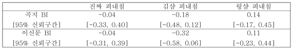 진짜 피내침, 김샴 피내침, 링샴 피내침의 눈가림 지수