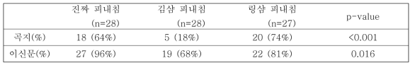 진짜, 김샴, 링샴 부착력 비교